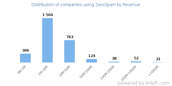 ZeroSpam clients - distribution by company revenue