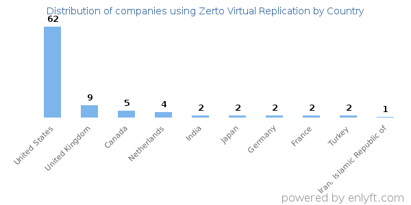 Zerto Virtual Replication customers by country