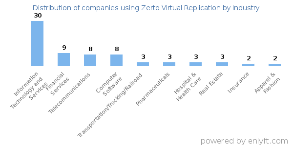 Companies using Zerto Virtual Replication - Distribution by industry