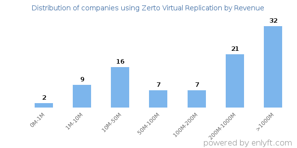 Zerto Virtual Replication clients - distribution by company revenue