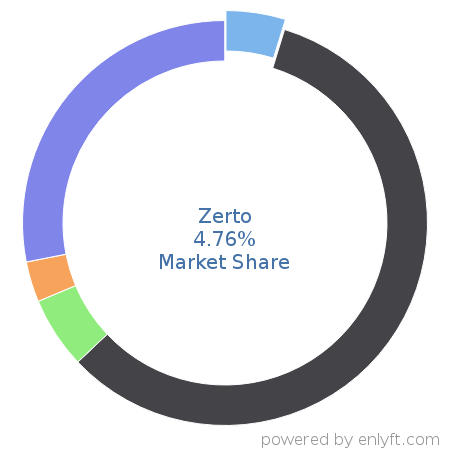 Zerto market share in Data Replication & Disaster Recovery is about 4.76%