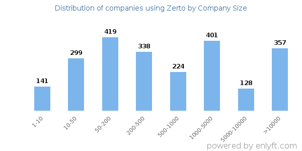 Companies using Zerto, by size (number of employees)