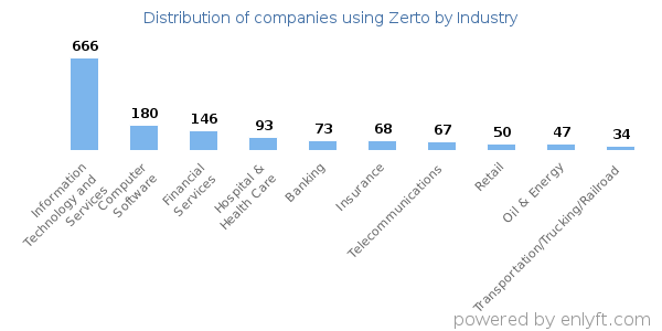 Companies using Zerto - Distribution by industry