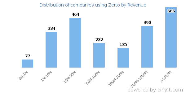 Zerto clients - distribution by company revenue