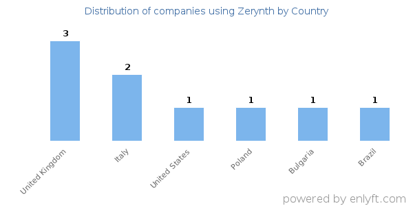 Zerynth customers by country