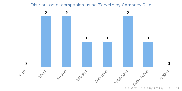 Companies using Zerynth, by size (number of employees)
