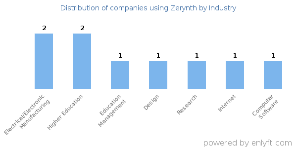 Companies using Zerynth - Distribution by industry