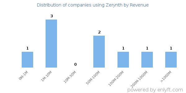 Zerynth clients - distribution by company revenue