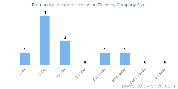 Companies using Zerys, by size (number of employees)