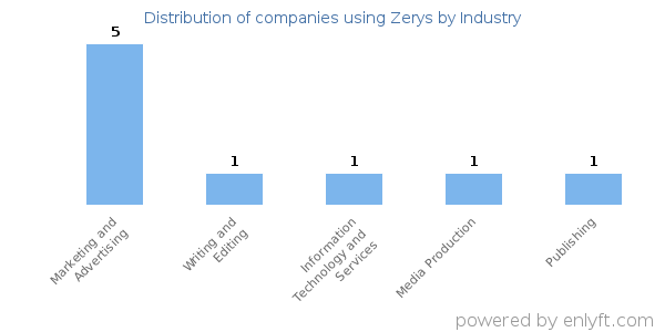 Companies using Zerys - Distribution by industry