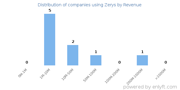 Zerys clients - distribution by company revenue