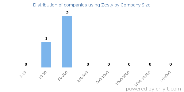 Companies using Zesty, by size (number of employees)
