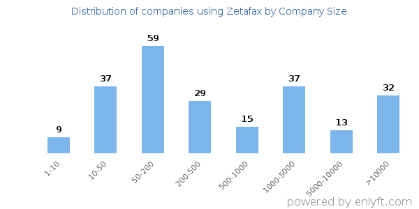 Companies using Zetafax, by size (number of employees)