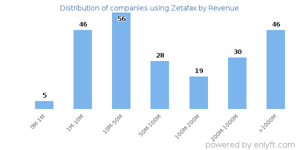 Zetafax clients - distribution by company revenue