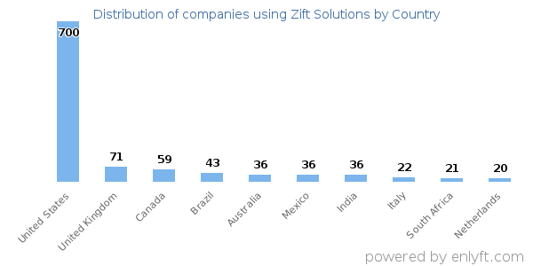Zift Solutions customers by country