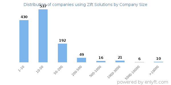 Companies using Zift Solutions, by size (number of employees)