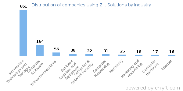 Companies using Zift Solutions - Distribution by industry