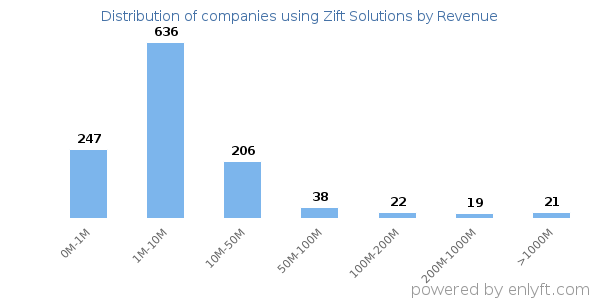 Zift Solutions clients - distribution by company revenue