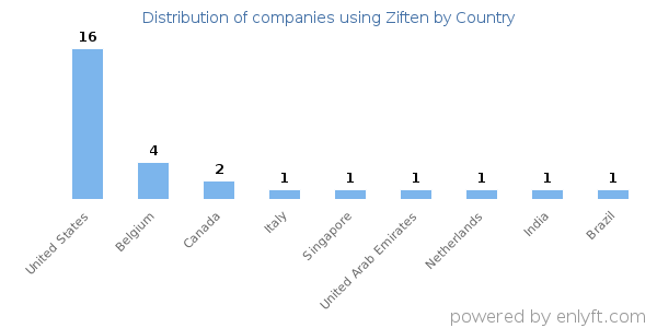 Ziften customers by country