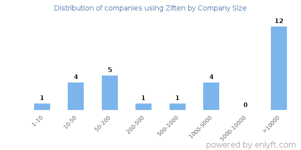 Companies using Ziften, by size (number of employees)