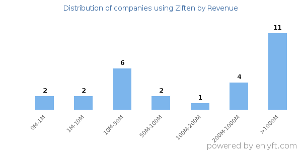 Ziften clients - distribution by company revenue