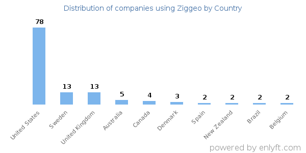 Ziggeo customers by country
