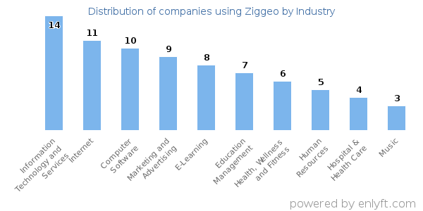 Companies using Ziggeo - Distribution by industry