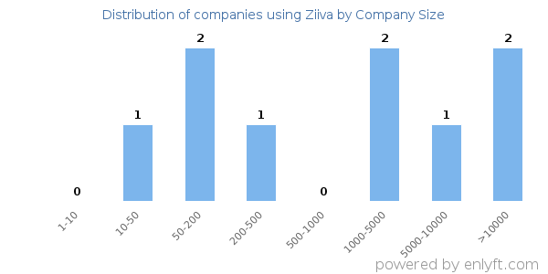 Companies using Ziiva, by size (number of employees)