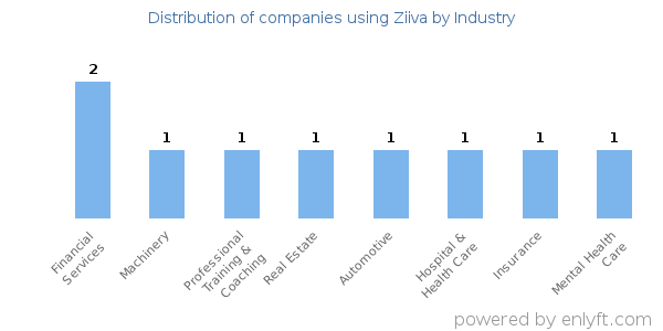 Companies using Ziiva - Distribution by industry