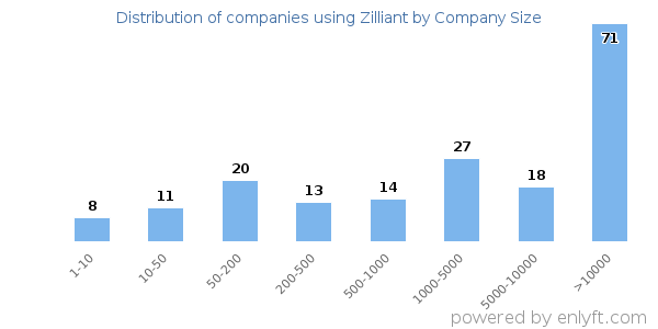 Companies using Zilliant, by size (number of employees)