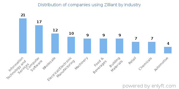 Companies using Zilliant - Distribution by industry