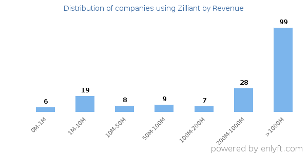 Zilliant clients - distribution by company revenue