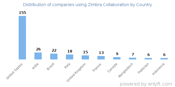 Zimbra Collaboration customers by country