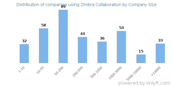 Companies using Zimbra Collaboration, by size (number of employees)