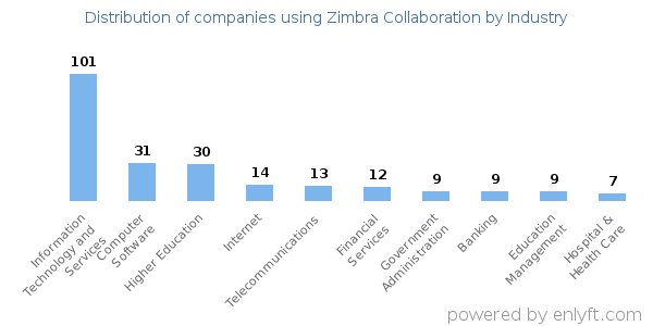Companies using Zimbra Collaboration - Distribution by industry