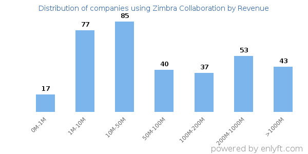 Zimbra Collaboration clients - distribution by company revenue
