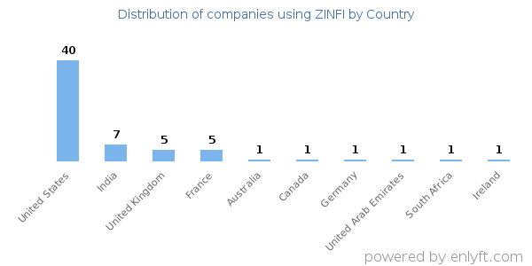 ZINFI customers by country