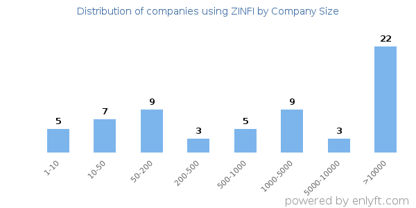 Companies using ZINFI, by size (number of employees)