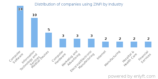 Companies using ZINFI - Distribution by industry