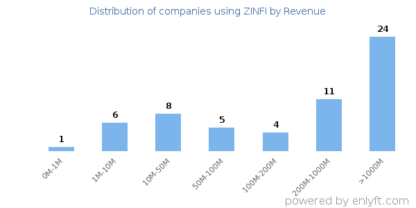 ZINFI clients - distribution by company revenue