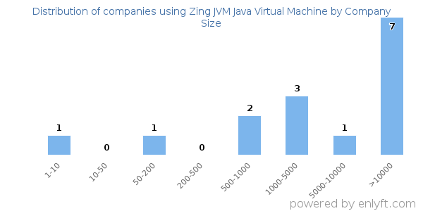 Companies using Zing JVM Java Virtual Machine, by size (number of employees)
