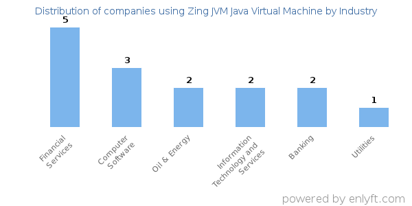Companies using Zing JVM Java Virtual Machine - Distribution by industry