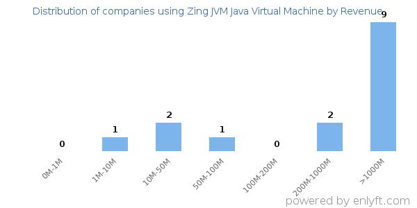 Zing JVM Java Virtual Machine clients - distribution by company revenue