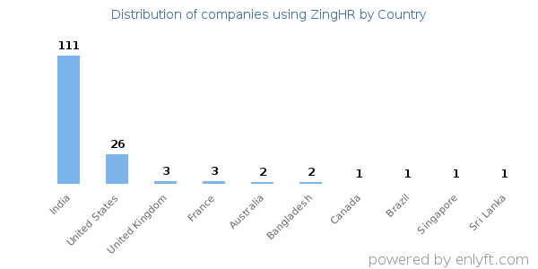 ZingHR customers by country