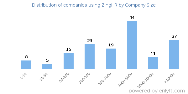 Companies using ZingHR, by size (number of employees)