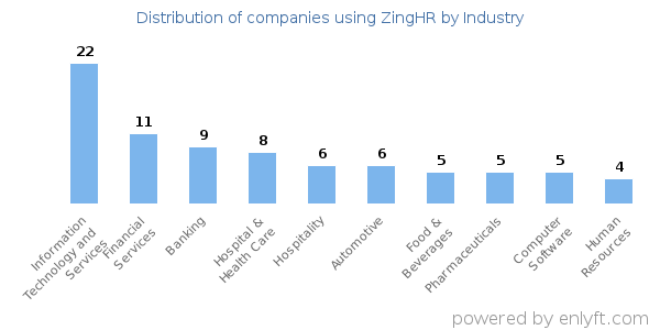 Companies using ZingHR - Distribution by industry