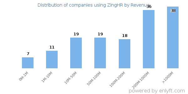 ZingHR clients - distribution by company revenue