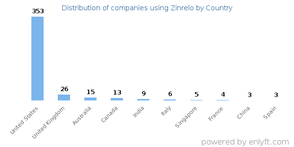Zinrelo customers by country