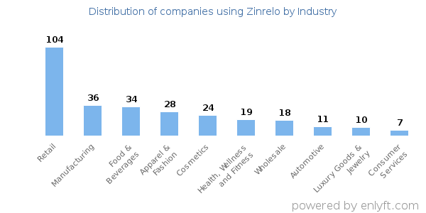 Companies using Zinrelo - Distribution by industry