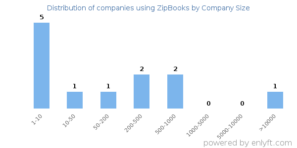 Companies using ZipBooks, by size (number of employees)